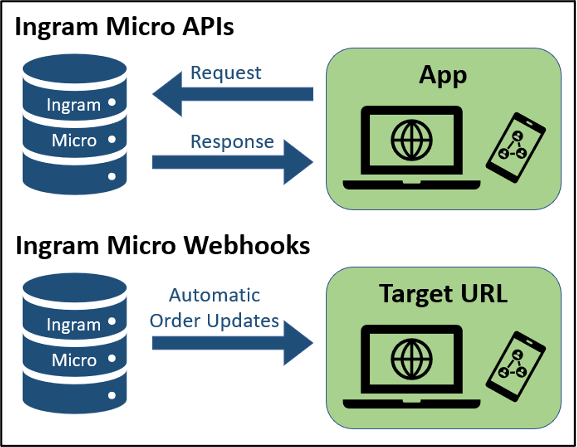 Webhooks